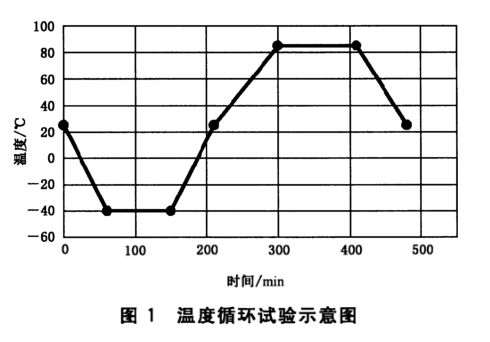 電動(dòng)汽車(chē)用動(dòng)力蓄電池溫度循環(huán)試驗(圖2)