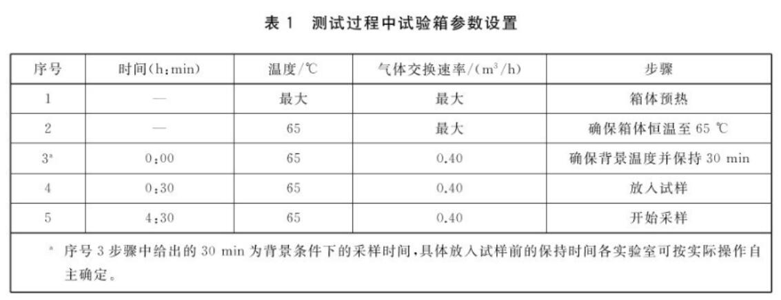 《GB/T 42704-2023 汽車(chē)內飾用紡織材料揮發(fā)性有機物的測定箱體法》標準(圖2)