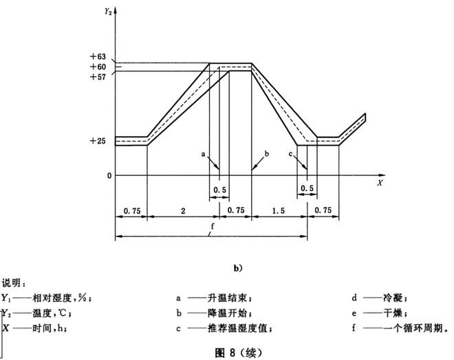 電動(dòng)車(chē)新能源電池的濕熱循環(huán)試驗(圖2)