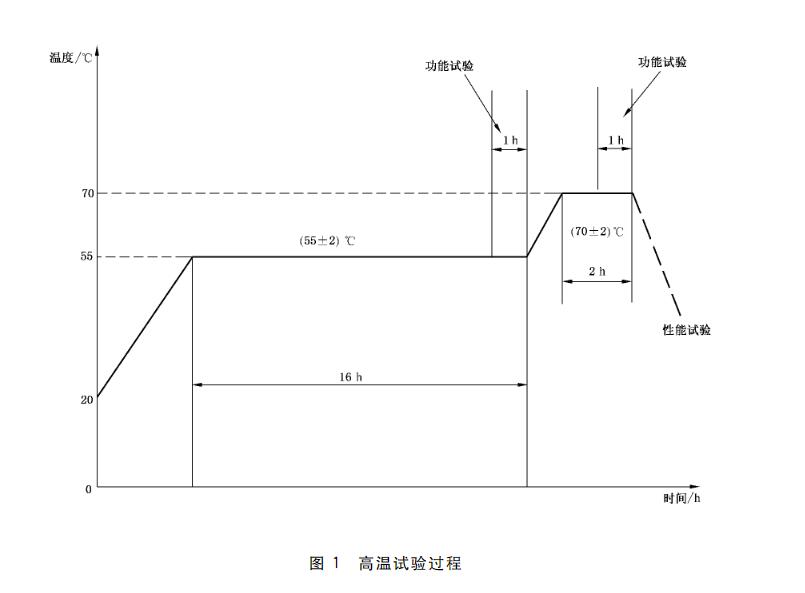 高溫試驗過(guò)程