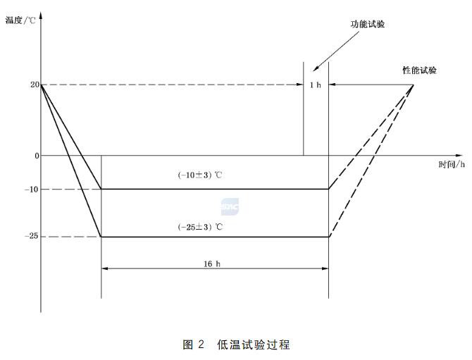 低溫試驗過(guò)程