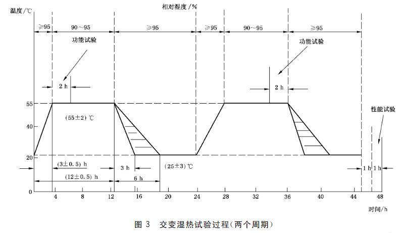 濕熱試驗過(guò)程