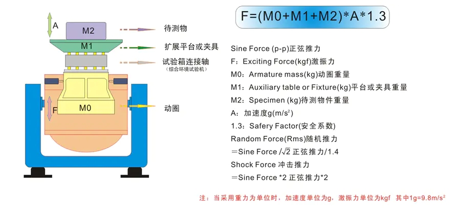 振動(dòng)發(fā)生器結構圖