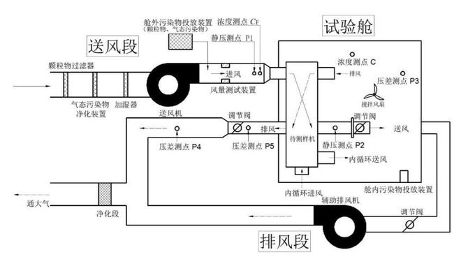 家用新風(fēng)機微正壓實(shí)驗艙壓差測試點(diǎn)設置