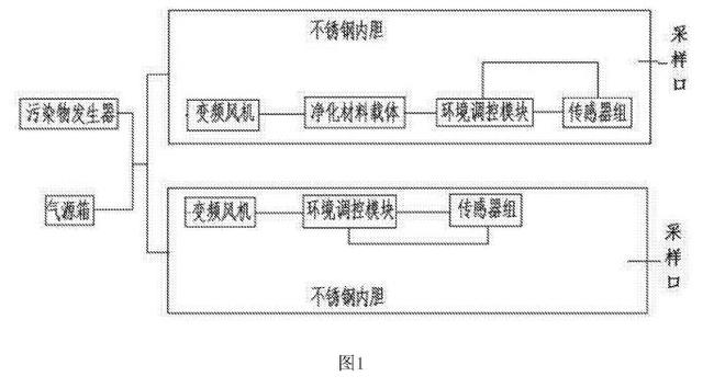 空氣凈化器凈化效率實(shí)驗艙