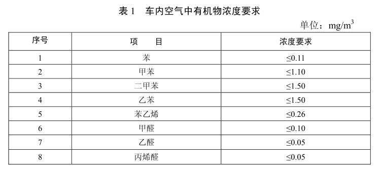 汽車(chē)電線(xiàn)VOC要求（汽車(chē)線(xiàn)束voc行業(yè)標準）(圖1)