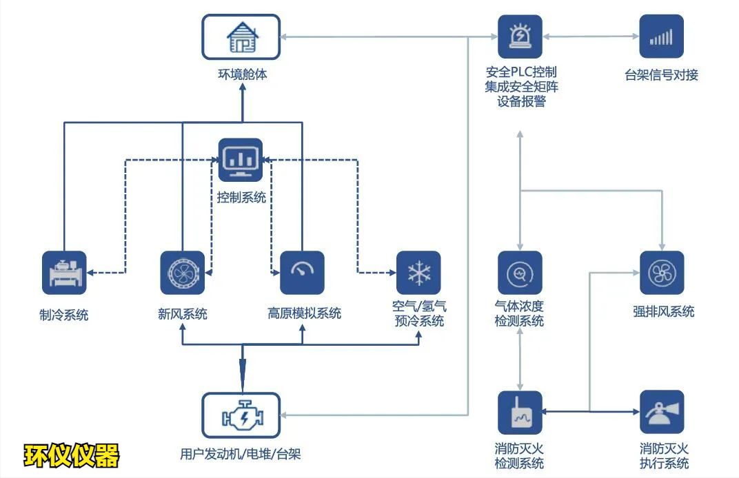 一文帶你認識氫燃料電池系統整艙高原環(huán)境試驗艙(圖2) 一文帶你認識氫燃料電池系統整艙高原環(huán)境試驗艙(圖2)