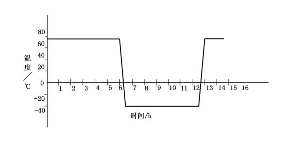 手機鋰電池溫度循環(huán)試驗標準(圖2)