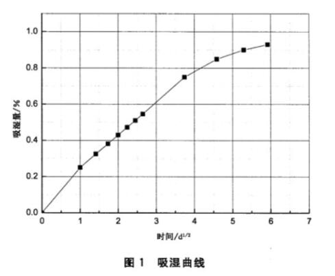 《GB/T 41767-2022 聚合物基復合材料吸濕性能及平衡狀態(tài)調節試驗方法》標準(圖2)