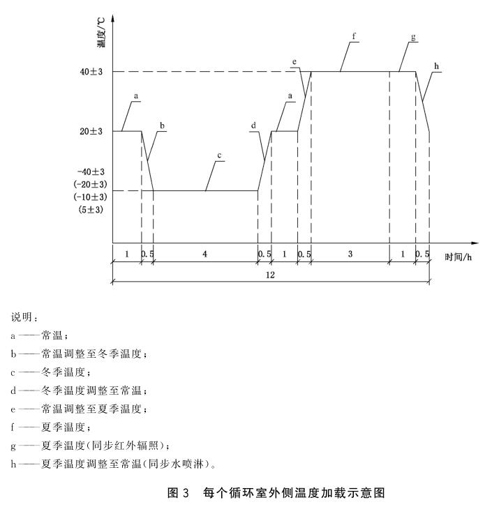 《GB/T 39524-2020 建筑門(mén)窗耐候性能試驗方法》標準(圖2)