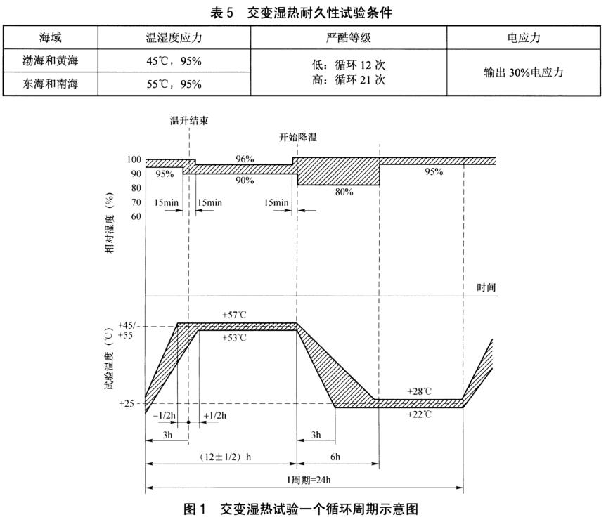 《NB/T 31136-2018 海上用風(fēng)力發(fā)電設備關(guān)鍵部件環(huán)境耐久性評價(jià)：變流器》標準(圖2)