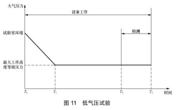 《YD/T 2379.10-2020 電信設備環(huán)境試驗要求和試驗方法 第10部分：民用飛機機載設備》標準(圖2)