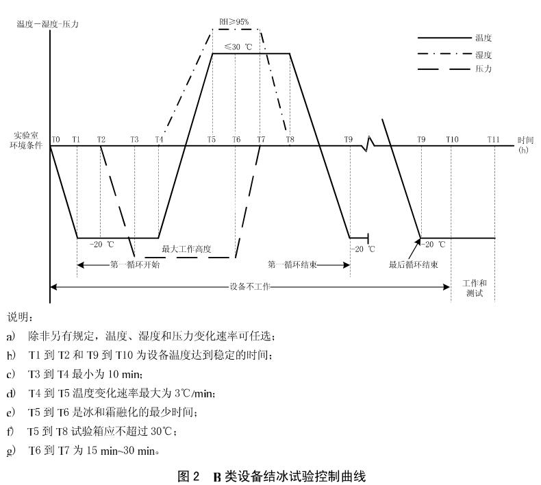 《HB 6167.13-2014 民用飛機機載設備環(huán)境條件和試驗方法 第13部分：結冰試驗》標準(圖2)