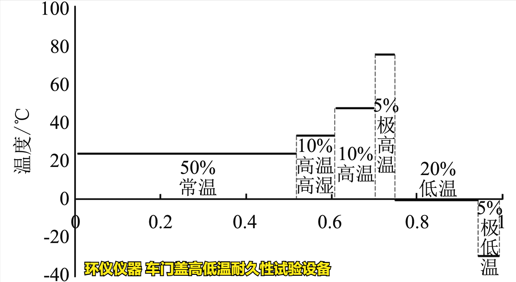 車(chē)門(mén)蓋高低溫耐久性試驗設備的技術(shù)方案(圖2)