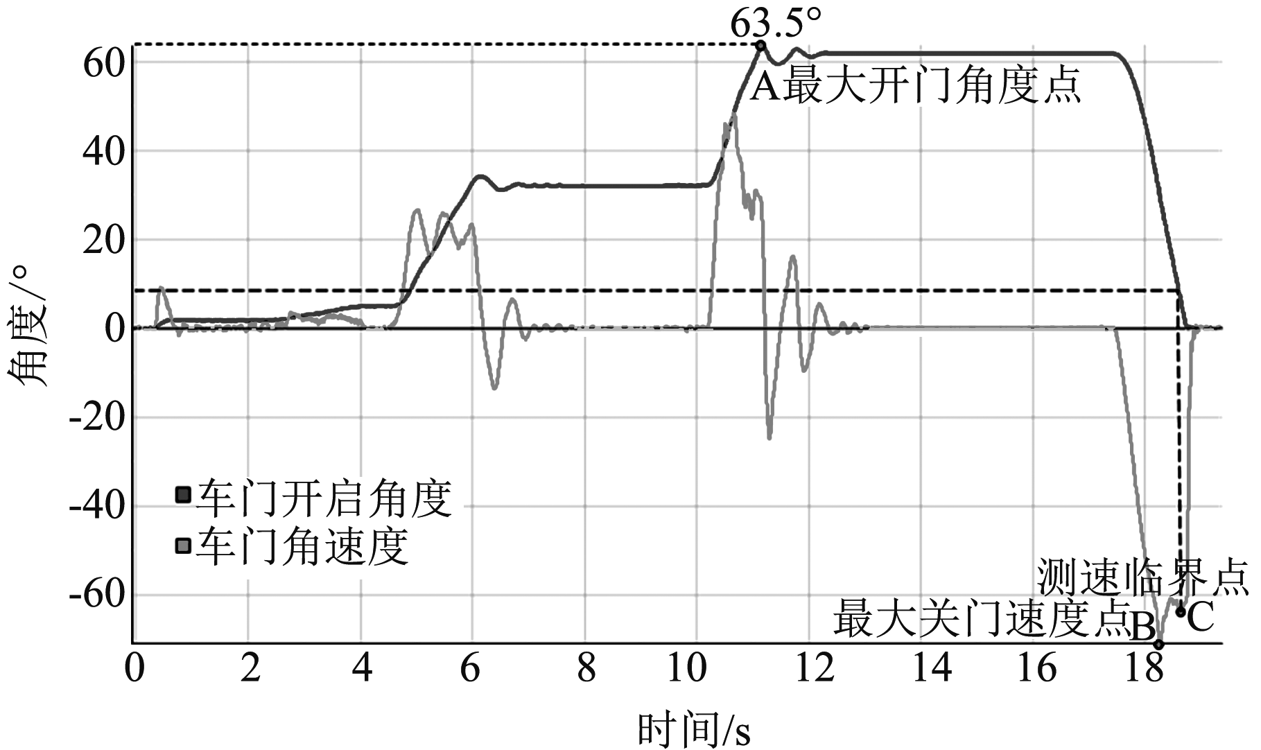 車(chē)身開(kāi)閉件高低溫耐久測試系統的試驗關(guān)閉速度(圖2)
