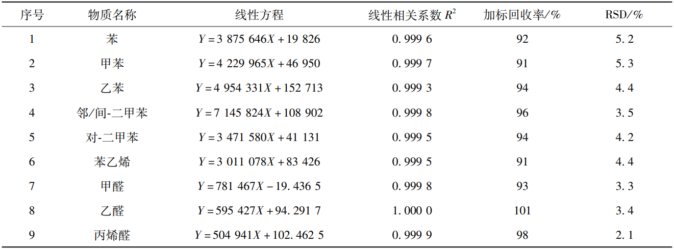 車(chē)用內飾件TVOC排放艙對樣品voc釋放量的測定(圖2)