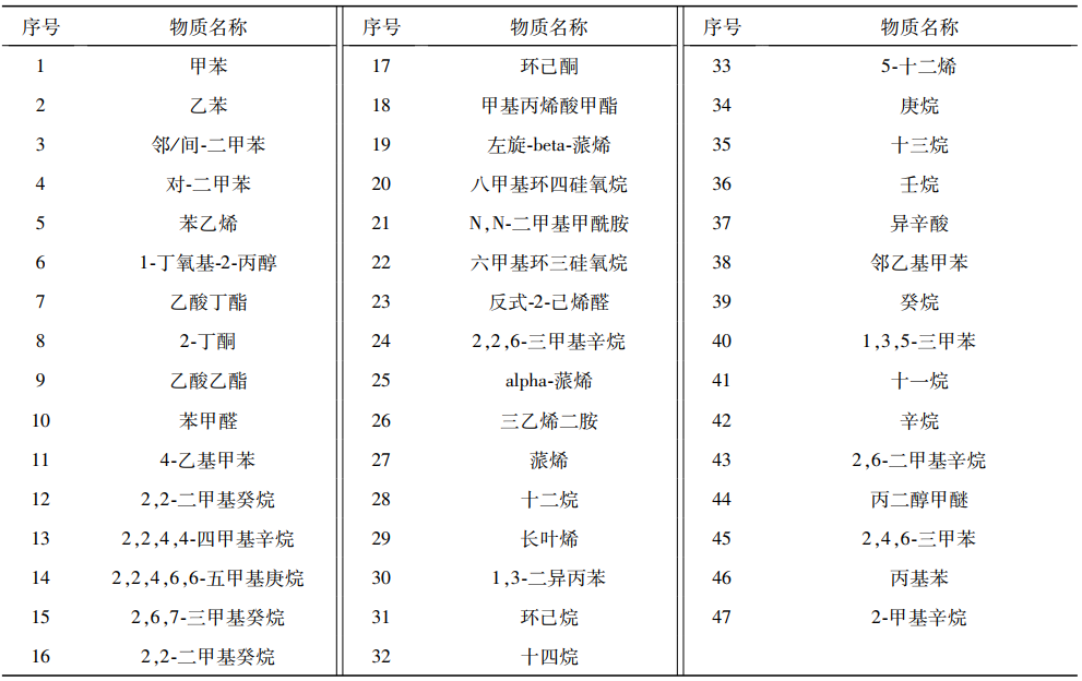 車(chē)用內飾件TVOC排放艙對樣品voc釋放量的測定(圖3)